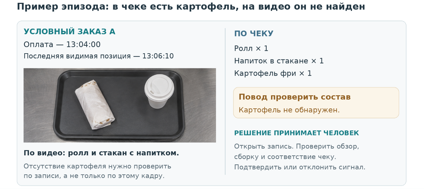 Рисунок 9. Учебный пример представления эпизода. Вывод об отсутствии блюда требует просмотра истории сборки.